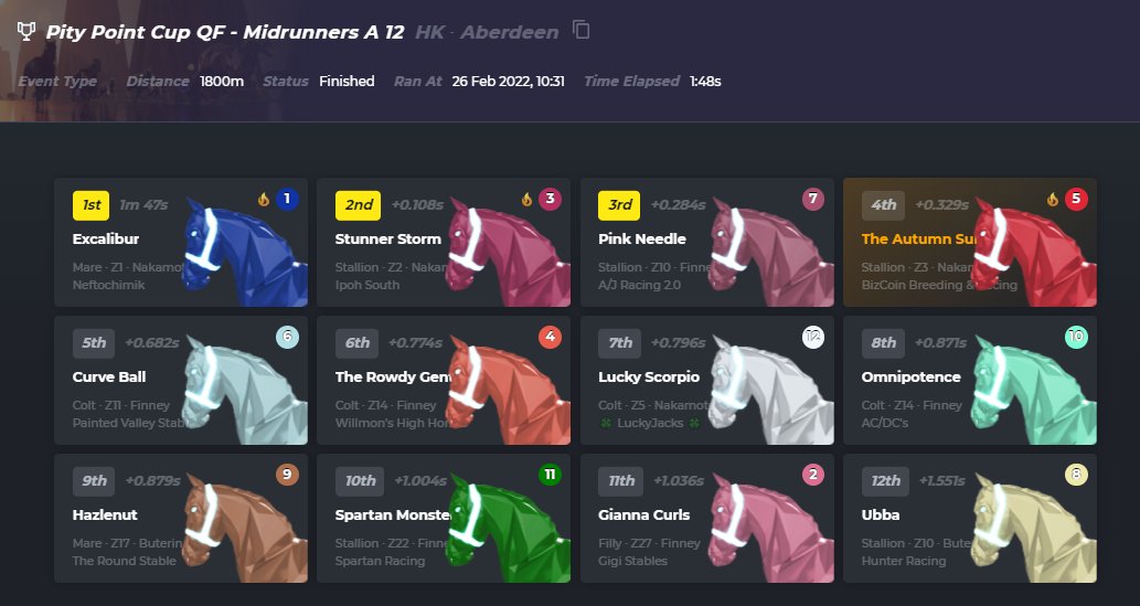 BizCoin01's tweet image. Pity Point Cup Results. #Pariah our best performer, making it into the SF and just falling short. #MadamLegend looking to improve next time after flaming in the QF and #TheAutumnSun also falling just short in the QF.
@zed_run #zed_run