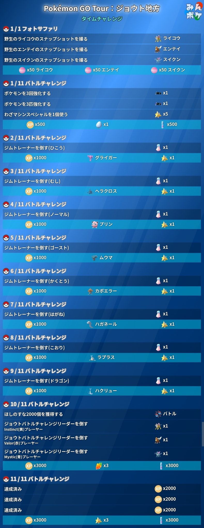 ポケモンgo攻略 みんポケ ジョウトツアー タイムチャレンジ フォトサファリ バトルチャレンジ の内容をまとめました 期間中は野生でライコウ エンテイ スイクンが出現するため フォトサファリではそれらのスナップショットを撮ることでクリア ポケモンgo攻略 みんポケ ジョウトツアー タイムチャレンジ フォトサファリ バトルチャレンジ の内容をまとめました 期間中は野生でライコウ エンテイ スイクンが出現するため フォトサファリではそれらのスナップショットを撮ることでクリア