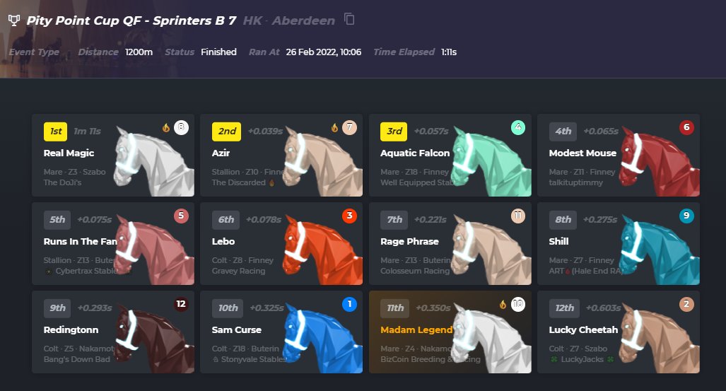 BizCoin01's tweet image. Pity Point Cup Results. #Pariah our best performer, making it into the SF and just falling short. #MadamLegend looking to improve next time after flaming in the QF and #TheAutumnSun also falling just short in the QF.
@zed_run #zed_run