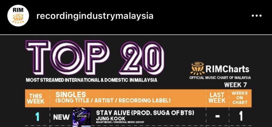 with_97jk's tweet image. + 📍

-Stay Alive de Jungkook es la PRIMERA y ÚNICA canción en solitario de un miembro de BTS que debuta en el puesto #1 en el Top 20 internacional y nacional de Malasia RIM Chart 🇲🇾

#1Stay Alive Jungkook
#2  Christmas Tree V
#7  Daechwita  SUGA
#11 Sweet Night  V
#18 Yours JIN+