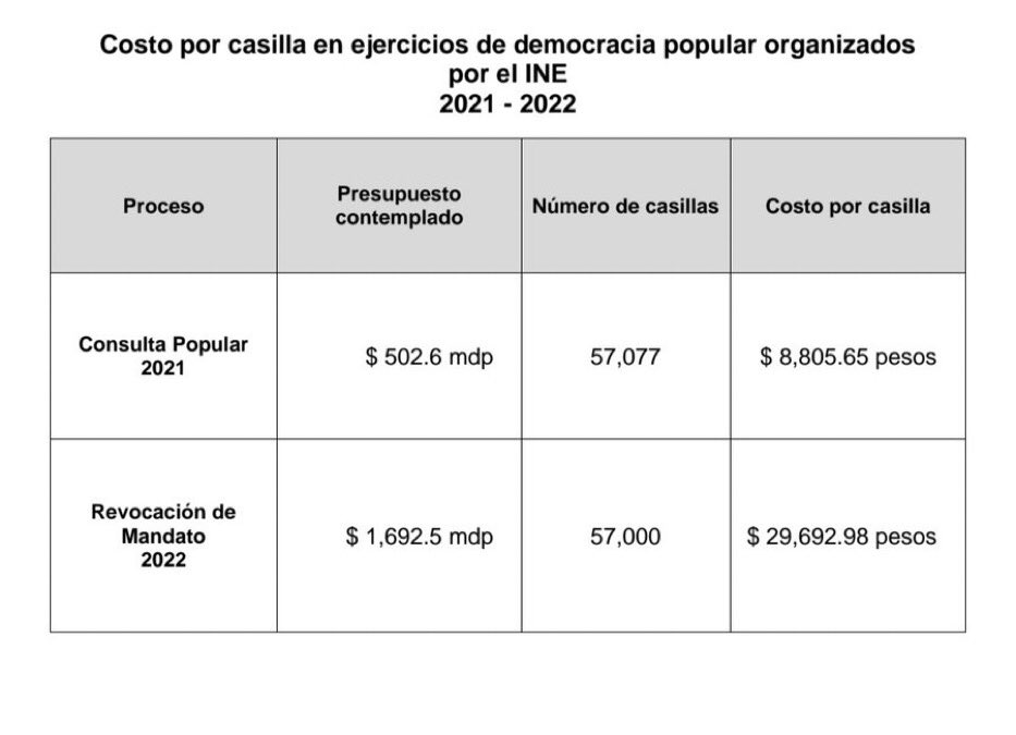 57mil casillas para que voten más de 40millones de ciudadanas y ciudadanos? El mismo número de casillas instaladas en la consulta #JuicioAExpresidentes pero ahora a un costo casi 3veces mayor? <a href="/lorenzocordovav/">Lorenzo Córdova V.</a> y el <a href="/INEMexico/">@INEMexico</a> se burlan de la Constitución y de nosotr@s. Ya basta!