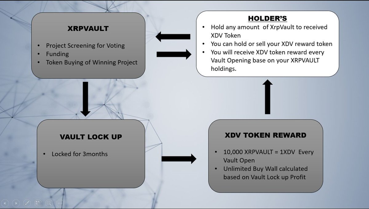 the_vault_xrpl's tweet photo. 📢📢📢 Voting process and reward system for XrpVault holders!

▶️ Voting Process
▶️ Lock up (3 months)
▶️ Vault open
▶️ Reward our holders (XDV Reward)

We will set buy orders on XDV depending on the profit gained on vault lock up process.

#XrpVault #TheVault #XDV https://t.co/VJzVjwzp4R
