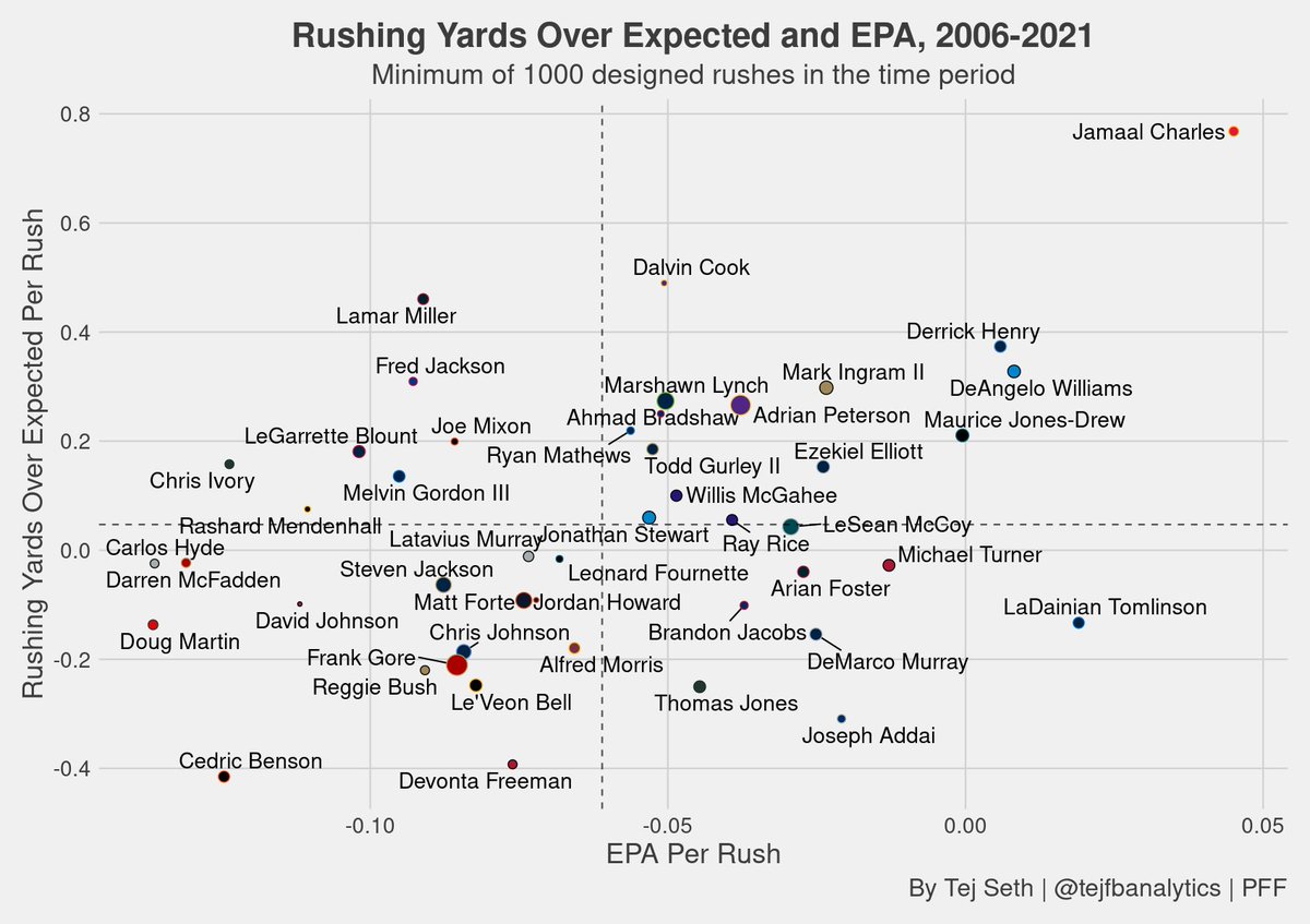 to answer the question, jamaal charles is the most under appreciated running back of this century