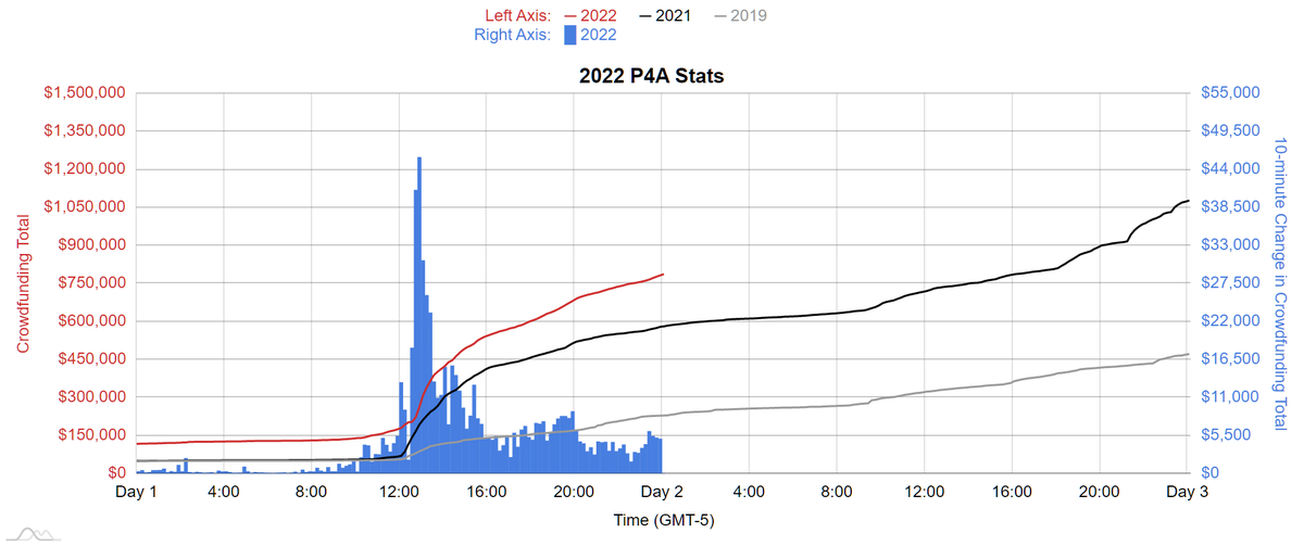 dftbJames's tweet photo. At the 12 hour mark:
P4A 2022: $787,873 Tiltify / $1,851,054 Matched
P4A 2021: $581,489 Tiltify / $1,347,571 Matched
P4A 2019: $229,523 Indiegogo / $804,047 Matched
#P4A2022 https://t.co/19uKoJ4JiD