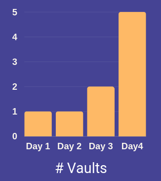 Gokul_Madan's tweet photo. 5 new Vaults in 4 days of launching https://t.co/A9h6FW34Oy 

Stay tuned for some amazing @The_Vault_is launches in the next few days twitterverse 🚀

#buildinpublic #NoCode #BuildwithBubble 
Built on @bubble https://t.co/GAUKrDuPef