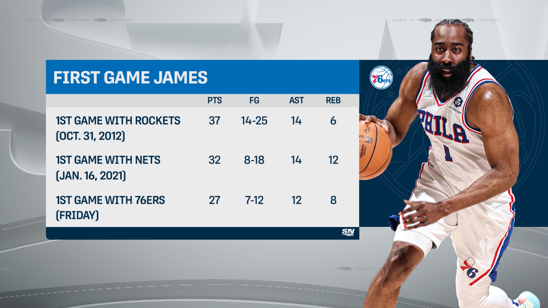 James Harden, Philadelphia 76ers, PG - News, Stats, Bio 