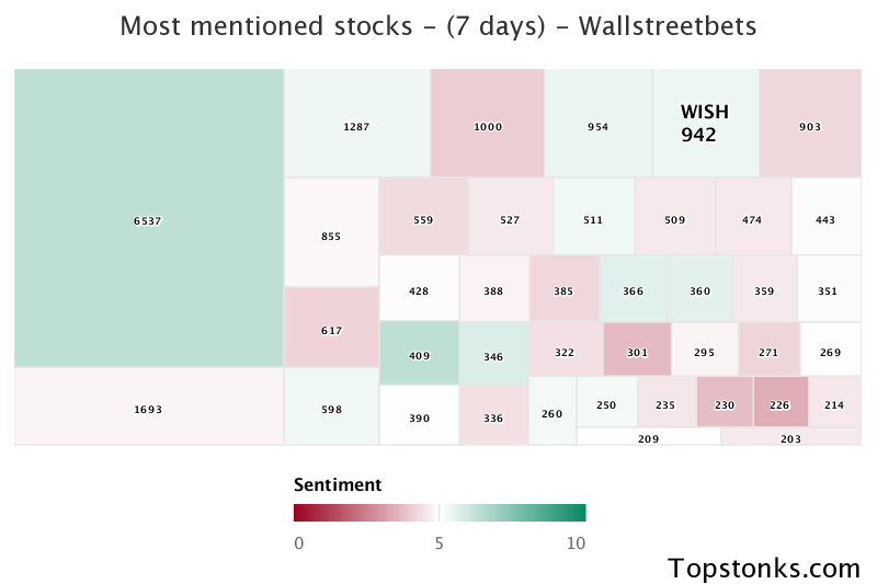 $WISH seeing sustained chatter on wallstreetbets over the last few days

Via https://t.co/gARR4JU1pV

#wish    #wallstreetbets  #stockmarket https://t.co/1LkN6cElXt