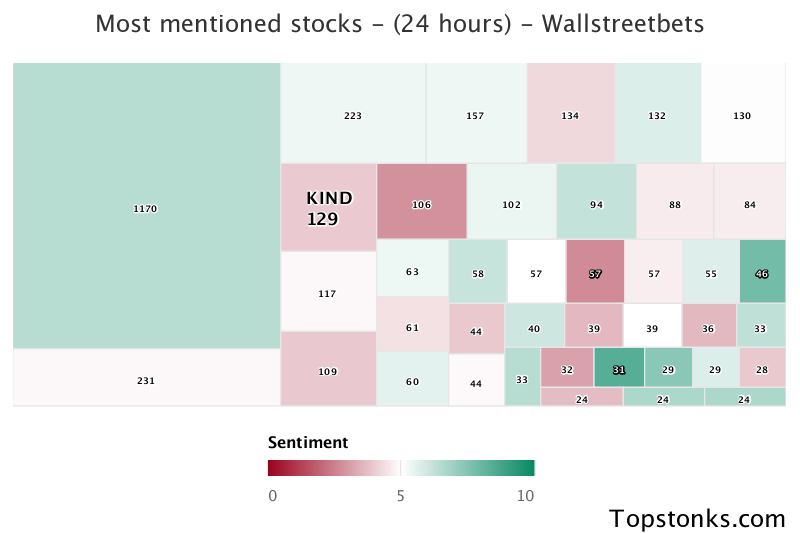 $KIND seeing sustained chatter on wallstreetbets over the last few days

Via https://t.co/GUFIBJkwsQ

#kind    #wallstreetbets  #investors https://t.co/o1JWnPXCRs