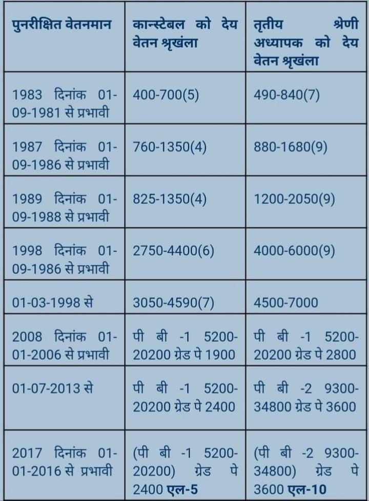 Sunil0647's tweet photo. इस नाइंसाफी से पुलिसकर्मियों पर क्या प्रभाव पड़ेगा आप खुद समझ सकते हैं मान्यवर आप से पूरी आशा की जाती है कि पुलिस की इस तुलनात्मक वेतन विसंगति की जल्द बहाली हो!
@ashokgehlot51 @RajCMO 
@1stIndiaNews https://t.co/sGrPSvPR1P