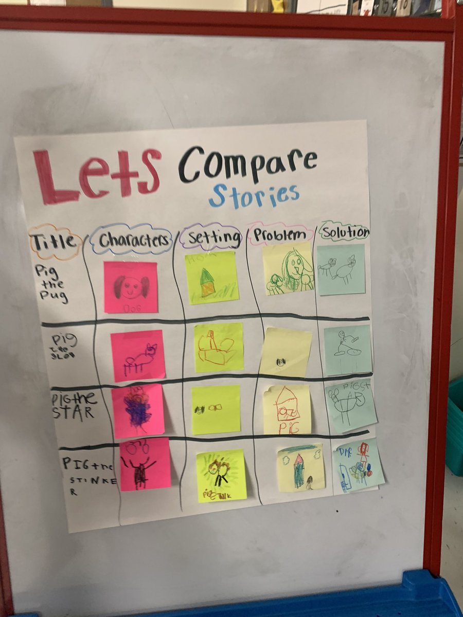 kvera_inKinder's tweet photo. Kindergartens study authors, too! Students in @HonerMs’ class compare #PigThePug books to learn about story elements and author’s craft! 👀at the student ownership on that chart!! #PrimaryLiteracy @CottonwoodCISD @ReadandWriteBFF https://t.co/JB4lFiMetT