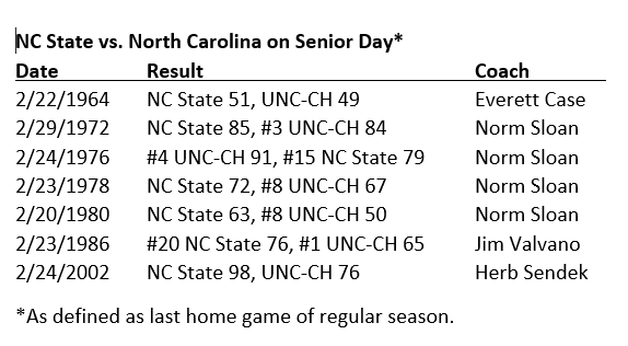 PackTimPeeler's tweet photo. A little something for tomorrow: #NCStateMBB has played #UNCMBB seven times on @PackMensBball's Senior Day. It owns a 6-1 record in those games.

Relive each game here: https://t.co/nuQRgbgYDS https://t.co/XoBCtWYLHr