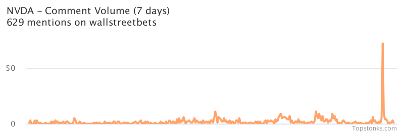 $NVDA one of the most mentioned on wallstreetbets over the last 7 days

Via https://t.co/OPL1OPSbnQ

#nvda    #wallstreetbets  #stockmarket https://t.co/FQT2dP9bd1