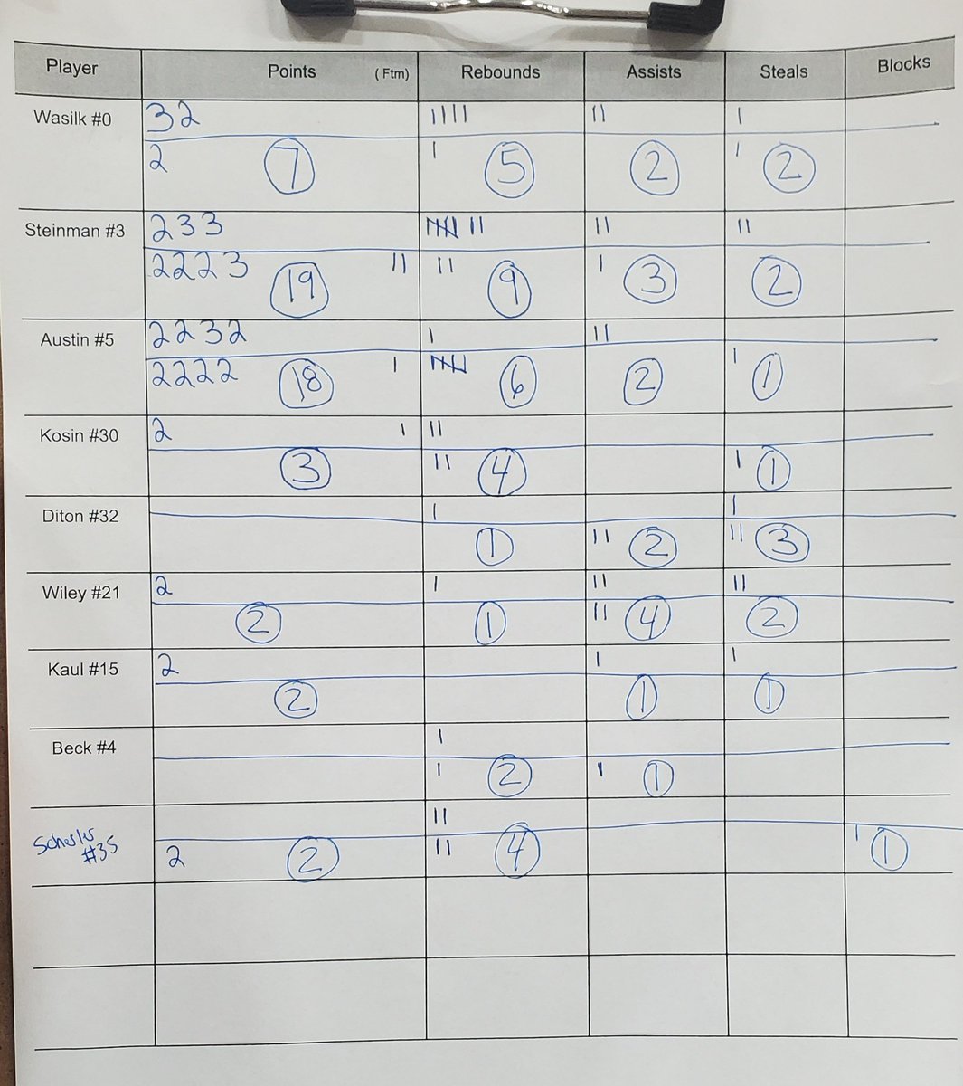 ClarkstonBball's tweet photo. Leaders for Wolves in Win vs Farmington.  #ClarkstonBasketball 
@Nathansteinman1 19pts, 9rebs
@zach___austin 18pts, 6rebs
@KeeganWasilk 7pts, 5rebs
@brody_kosin 3pts, 4rebs
@WileyBrayden 2pts, 4asts
@ZackScherler 2pts, 4rebs
@johnkaul24 2pts https://t.co/E8ogR8ngHy