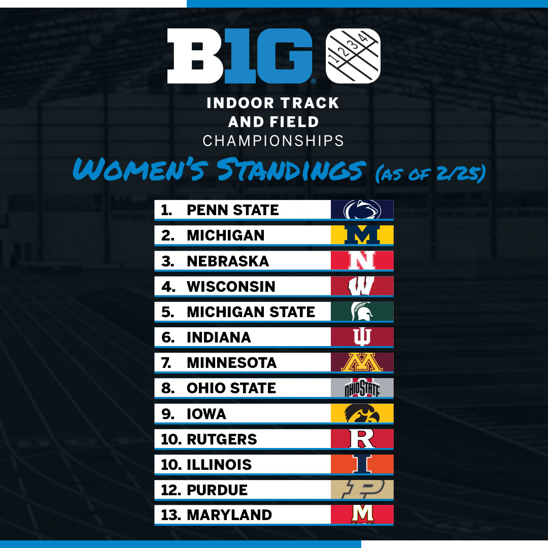 Day 1️⃣ done!

Here are the standings following the opening day of the 2022 #B1GITF Championships. 

ℹ️ bigten.org/itfchamps