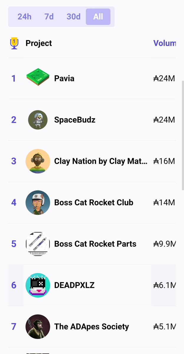 _Reidos_'s tweet photo. Congratulations @Pavia_io for reaching the number 1 spot for all time volume!!! https://t.co/SLN4acNHVm