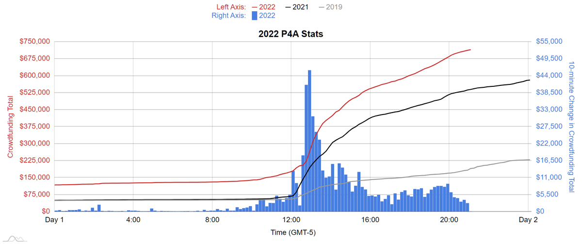 dftbJames's tweet photo. At the 9 hour mark:
P4A 2022: $715,478 Tiltify / $1,778,634 Matched
P4A 2021: $540,074 Tiltify / $1,306,116 Matched
P4A 2019: $190,712 Indiegogo / $687,614 Matched
#P4A2022 https://t.co/GRwp3bTpx8