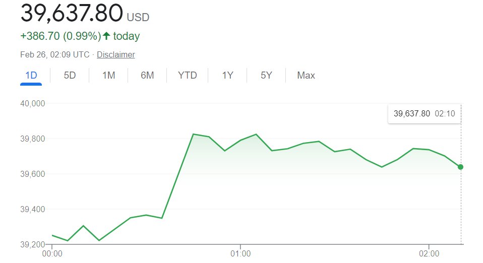 Bibox365's tweet photo. #Biboxnewssharing Cryptos and stocks rise on possibility of Russia-Ukraine talks.
https://t.co/E15dVYTVXy https://t.co/yAzlZQDrtg
