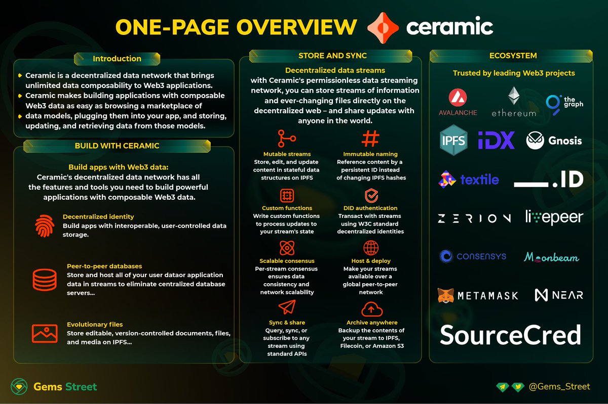 🌐 ONE-PAGE OVERVIEW: #Ceramic 🌐 

#Ceramic is a decentralized data network that brings unlimited data composability to Web3 applications.

More details will be updated on:
📌 Website (ceramic.network)  
📌 Twitter (x.com/ceramicnetwork)
