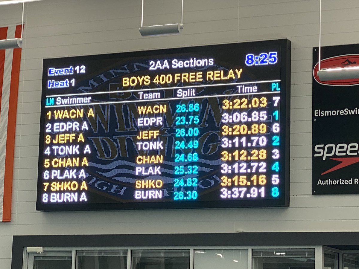Shakopee Boys Swim & Dive (@shakoswimdive) on Twitter photo Our 400 Free Relay qualified for State!!! Amazing meet, guys! Congrats Landon, Bennett, Kale, and Ben!
#shakopeeschools #gosabers <a href="/SabersAD/">Shakopee Activities</a> Our 400 Free Relay qualified for State!!! Amazing meet, guys! Congrats Landon, Bennett, Kale, and Ben!
#shakopeeschools #gosabers <a href="/SabersAD/">Shakopee Activities</a>