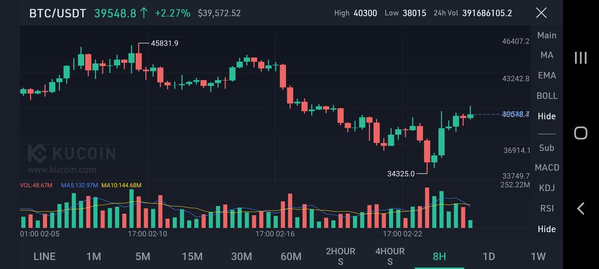 On the cusp of WW3, and the crypto market got spooked for like... a whole minute.  Hope you bought the dip, but I guess it won't matter if we are all radioactive ash by next year 🤣 #btc #eth #cro #KCS