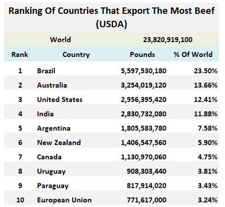 bittu01071993's tweet photo. @beingarun28 भारत #Beef_export मे दुनिया में चौथे स्थान पर है 
और ये मोदी पुत्र #गौरक्षा करेंगे 🤦 https://t.co/HlTLGoTA2e