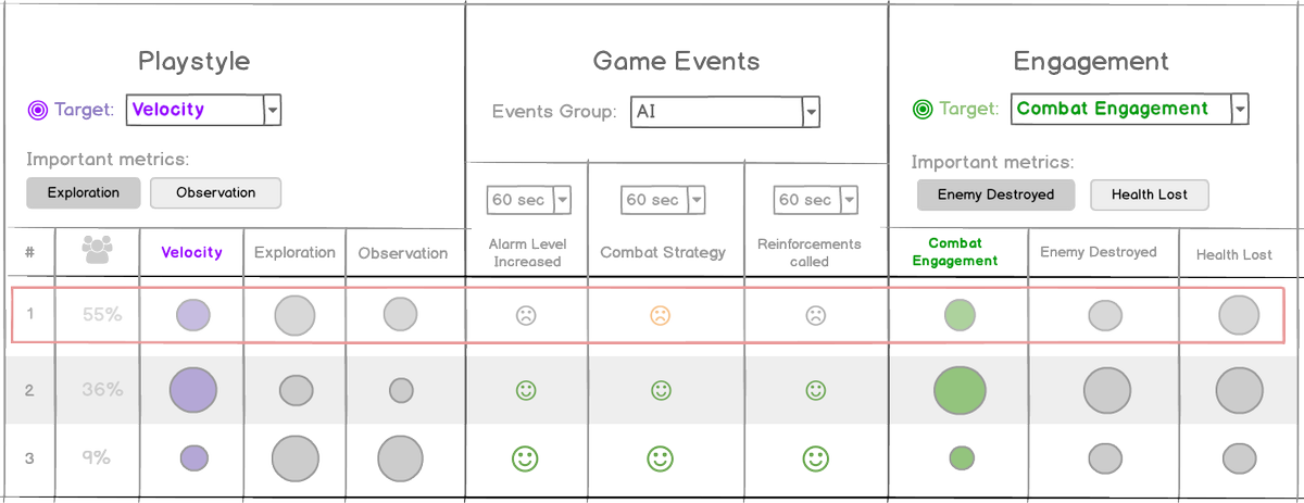 SafeNotSafeGame's tweet photo. Finally crunched the last training data for our Machine Learning A.I.

Visualization of Player Engagement for different Playstyles. (each row is a playstyle)

#screenshotsaturday 

#gamedev #indiedev
#MachineLearning #AI
collaboration with 
@metropolia https://t.co/F8FjthhNR0