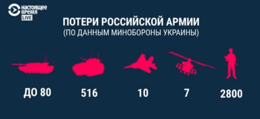 data24hs's tweet image. 🇷🇺🇺🇦|GUERRA RUSIA-UCRANIA: Bajas rusas según lo reportado por la defensa de Ucrania.