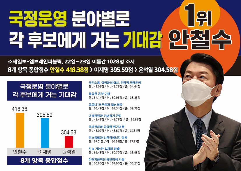 안철수후보가 최고죠 ㅎㅎ 
국정운영 기대감 1위~ 
대선 승리 가즈아 🍊4️⃣