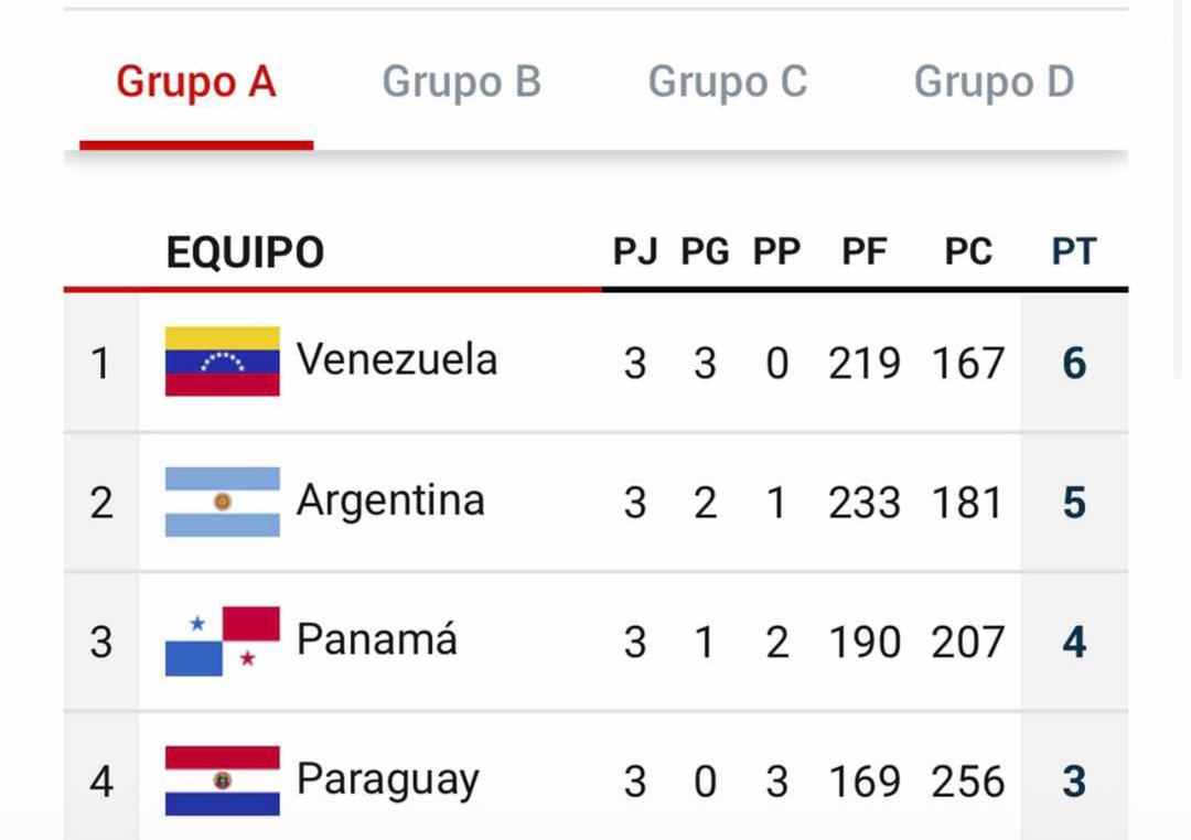 MarioBalza4's tweet photo. Leí por ahí que a una selección también la llaman la “divotinto” pero quién lidera esta tabla es la selección nacional de baloncesto 🏀🏀🏀🤩 

#BaloncestoVenezolano https://t.co/MUUSEiA25O