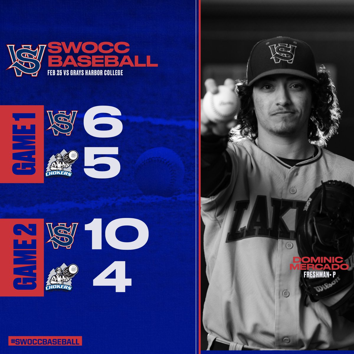 SwoccBaseball's tweet photo. 2 Big wins today over a solid Grays Harbor Squad. Game 1 capped off with a walk off single by Taiga Sato in the 11th driving in Chase Stewart. Game 2, an overall team effort collecting 14 hits as a team and striking out 16 on the mound. Back at it tomorrow morning at 11 am. https://t.co/8DrrKHTTMZ