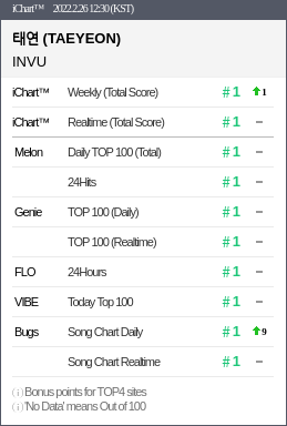 taeyeoncharts's tweet photo. [UPDATE] #INVU officially Perfect All-Kill (PAK), this is her first song to reach this milestone. 😭

🏆 First Perfect AllKill for INVU!  #INVU1stPAK 🥳️ 

#TAEYEON #태연 https://t.co/aUCBtZZCcG