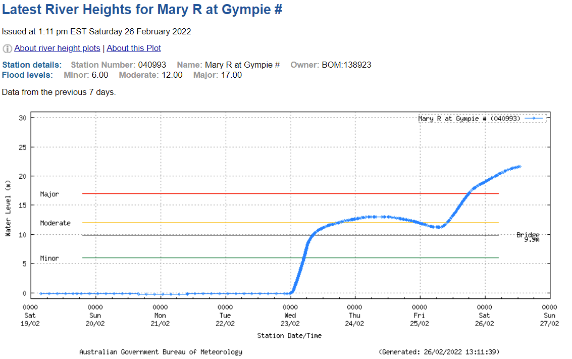 FloodMapp's tweet photo. #Gympie to face record flood peak as the Mary River at Gympie Station is at 21.66 m, exceeding flood peaks of 2013 and 2011. A #NowCast image and drone footage show the devasting impact of the flood. We're here to support you and please #staysafe QLD! https://t.co/QTFPFsfkI1 https://t.co/TZqaRXiXFj