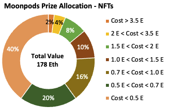 Many of you have been wondering what is in the first moonpod ? 

Well, we have allocated 178 E from our royalties to fund the first moonpod and here is the prize pool allocation. 

On top of that, the grand prize will be our 4th legendary - Exoskeletal Glow

LETS GO @TOS_Moonpods