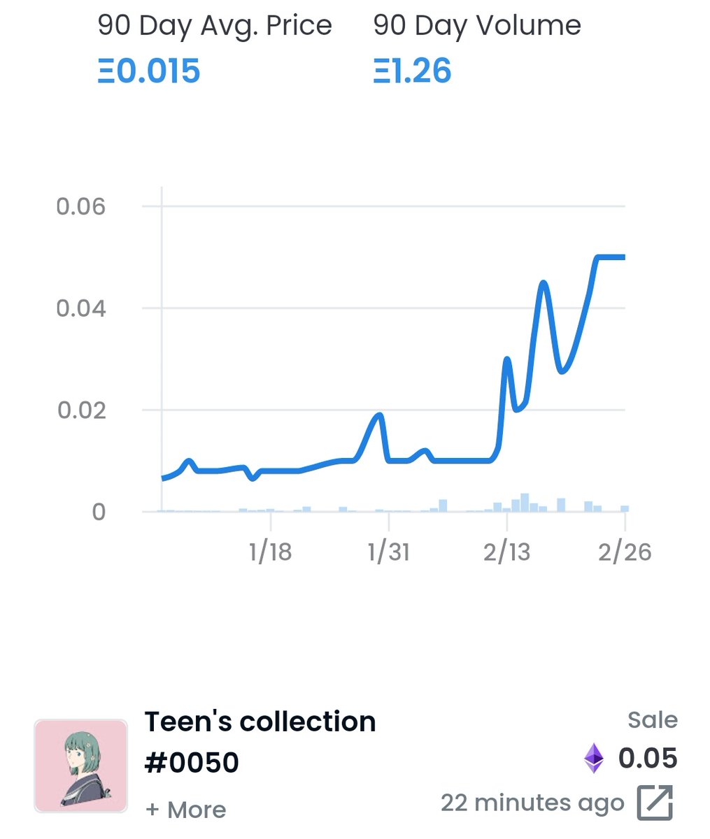 FluffyTeensArt's tweet photo. 🌸2次流通情報🌸
すごい！！
Teen's collection #0050
が2次流通致しました🎊🎊

0.01ETH→0.05ETH 5倍です👯

元オーナーの
@SKabasawa  kaba-nosuke 様

新しいオーナー
@rappunks_jp 様、ありがとうございます。🙇‍♀️

#nft #NFTJapan
https://t.co/D6sM6glXAs https://t.co/Rz1u78wtkU