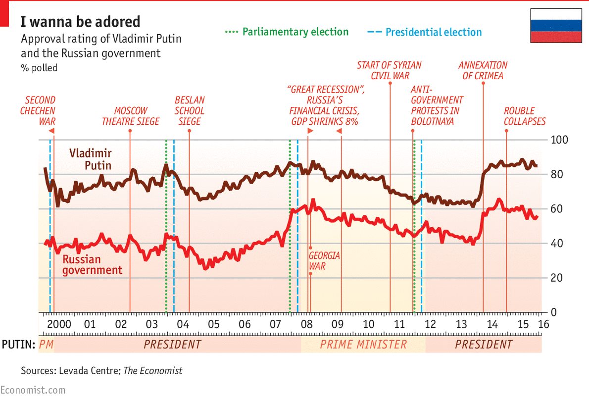 Supported rates. Approval rate. Рейтинг Путина по годам. Approval rate в банке график.