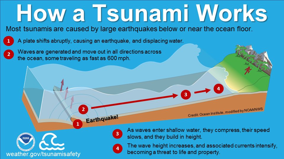 March is Tsunami Awareness month, so each Tuesday we will be teaching you a bit about tsunamis & how you can be prepared if there is ever a tsunami around you. This #TsunamiTuesday we are talking about how a tsunami works. #TsunamiAwarenessMonth