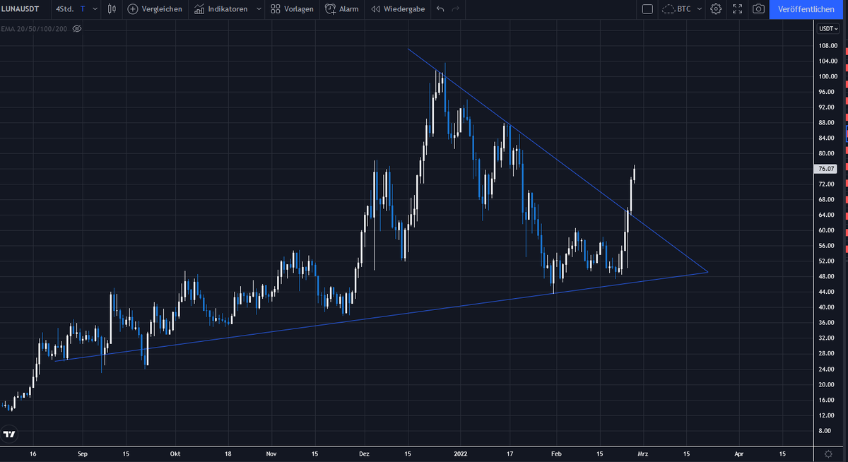Skankhunt938's tweet photo. dont think that i need to tell you but this shit is going straight to new aths and there is nothing you can do about it $LUNA 22% so far and more to come
#TERRA #LUNATIC https://t.co/mBaFL2BCim