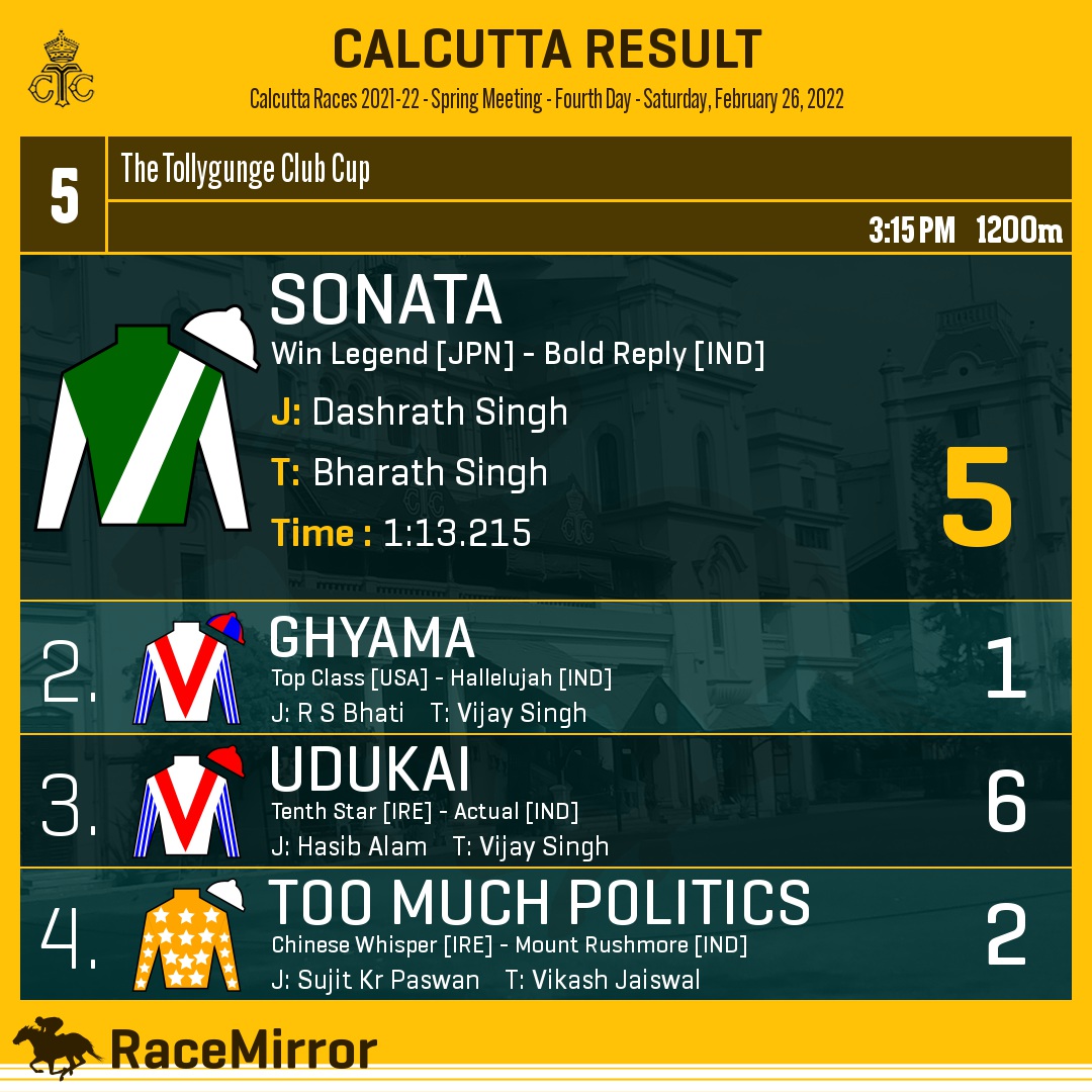RaceMirror's tweet image. Kolkata: Race 5

1️⃣ SONATA *

J: Dashrath Singh
T: Bharath Singh
.
2️⃣ Ghyama
3️⃣ Udukai
4️⃣ Too Much Politics
.
.
#RaceMirror
#Sonata #DashrathSingh #BharathSingh #Calcutta #HorseRacing #CalcuttaRaces #RCTC #RoyalCalcuttaTurfClub #Kolkata @dashmeshstud