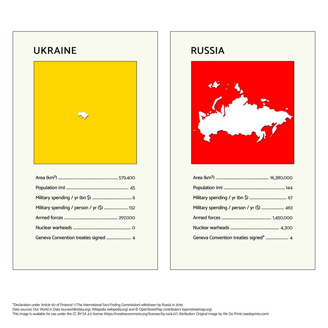 #Infographic comparing #Ukraine and #Russia in numbers.

You can download the image from flickr.com/photos/1043937… and use it under the #CreativeCommons BY-SA license.

No matter what your views about the war, you can #donate to the Red Cross Ukraine Appeal: donate.redcross.org.uk/appeal/ukraine…