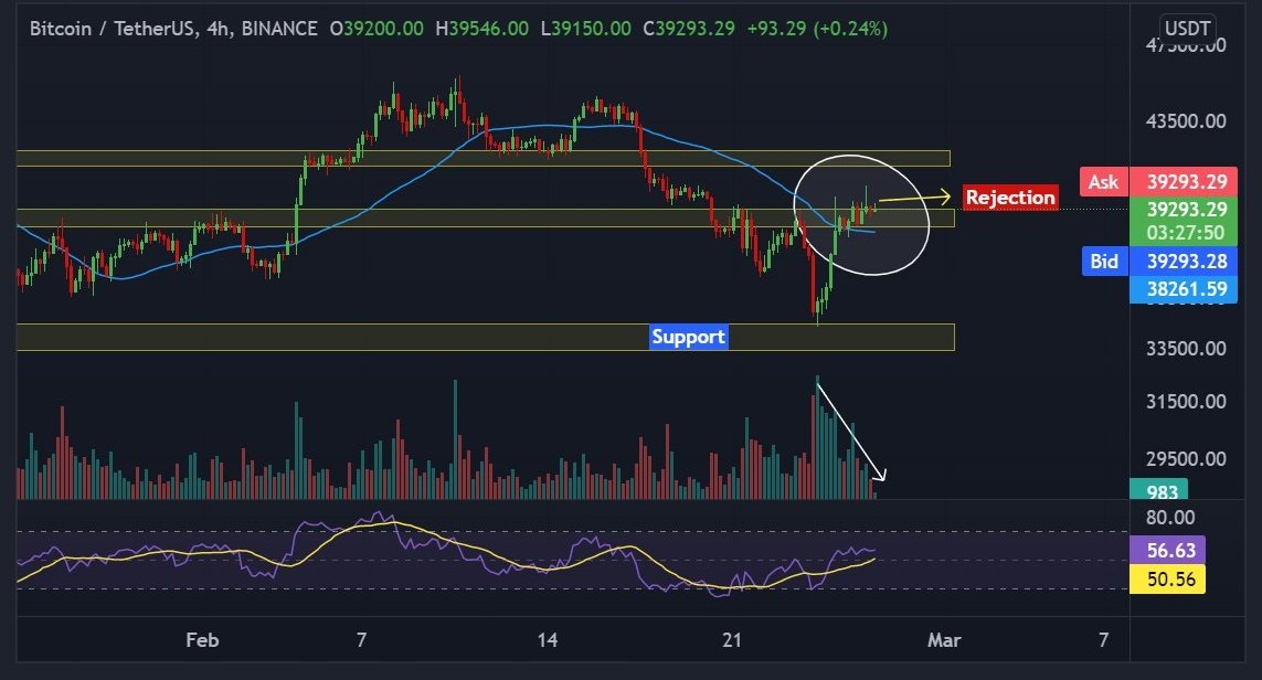 #Bitcoin facing resistance of 39800$-40200$

While price increasing and volume decreasing. It indicating a sign of weakness. So unless #Btc broke $40k with good volume, We may see some correction.