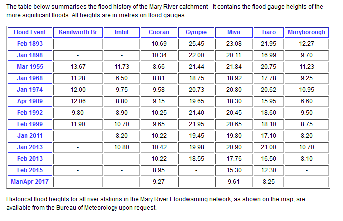 Kallee's tweet photo. It's official, the #MaryRiver at #Gympie is at 22.01m, putting it higher than the 1999 major flood peak of 21.92m AND just above the 1898 peak of 22.00m making the second highest on record. Highest was 25.45m in 1893. Figures from @BOM_Qld #qldfloods https://t.co/TH48ZjmyXV