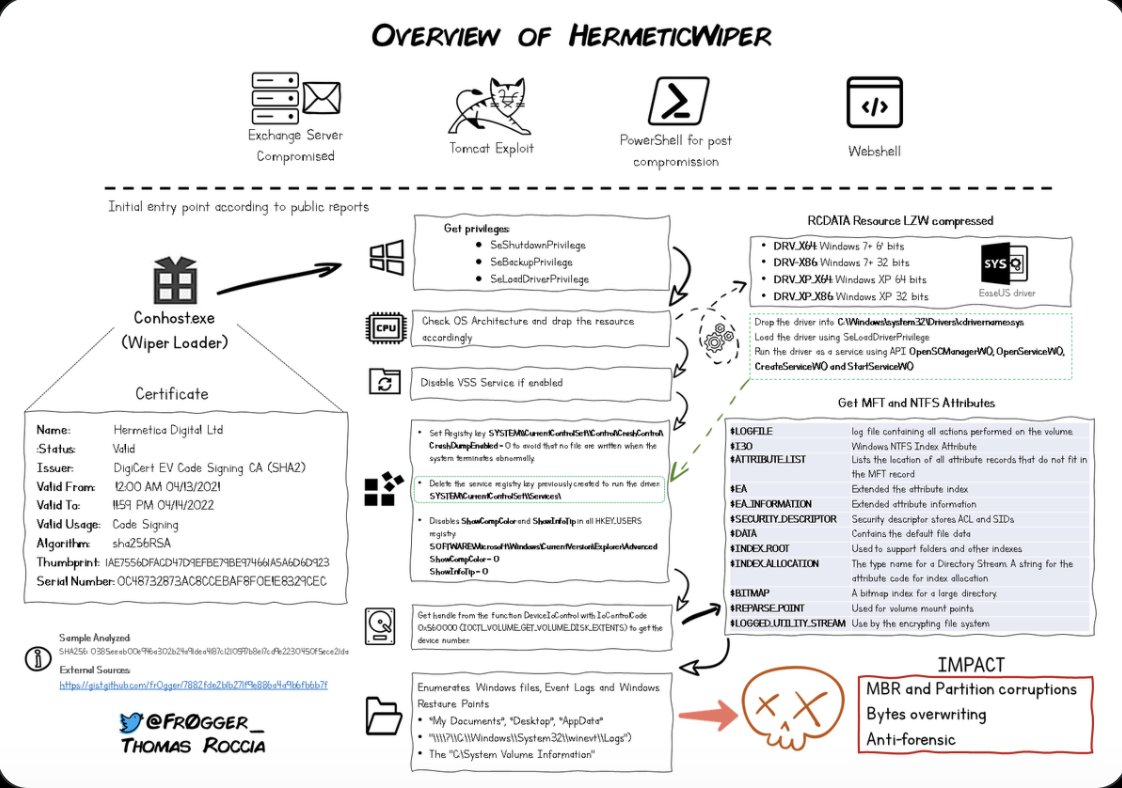 Raj_Samani's tweet image. Excellent infographic courtesy of @fr0gger_ detailing the #HermeticWiper that provides an overview of its capabilities. #malware #cybersecurity #infosec