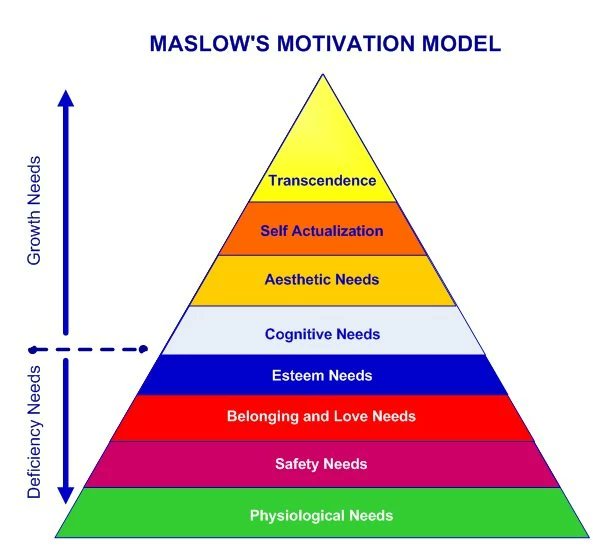 Leisure/ Creativity / Wealth ! Unlocking the mindset is a vital part of the journey 
simplypsychology.org/maslow.html