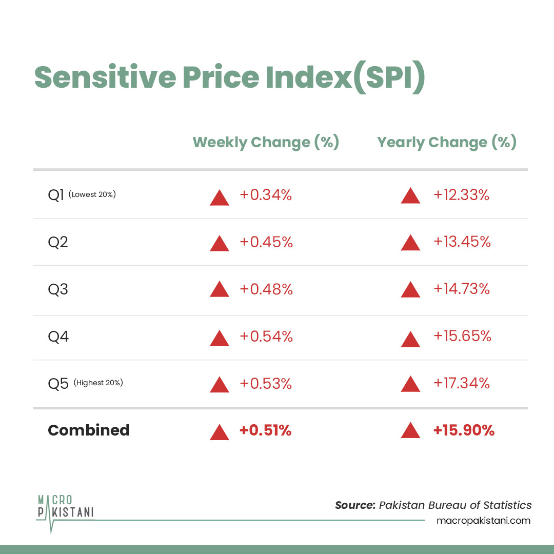 MacroPakistani's tweet photo. Weekly Data Watch (SPI):Annual change in #SensitivePriceIndex fell to 15.90% vs. 18.09% last weekPoorest of country (Q1) experienced a change of 12.33% On a weekly basis, prices rose for all quintiles by 0.51% Visit: https://t.co/RQAuRa4bvY
#MacroPakistani #news #economy https://t.co/2WhnHjU2vM