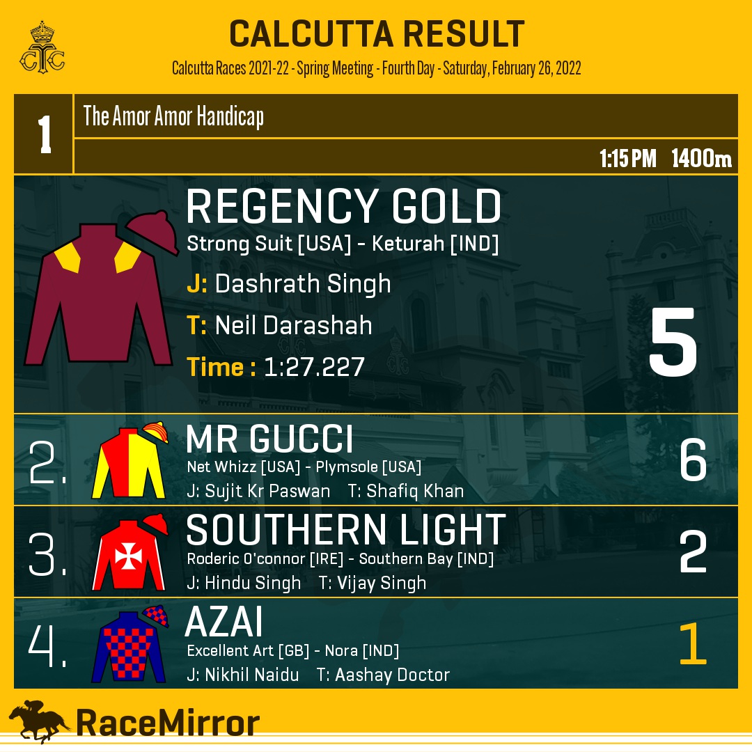 RaceMirror's tweet image. Kolkata: Race 1

1️⃣ REGENCY GOLD

J: Dashrath Singh
T: Neil Darashah
.
2️⃣ Mr Gucci
3️⃣ Southern Light
4️⃣ Azai *
.
.
#RaceMirror
#RegencyGold #DashrathSingh #NeilDarashah #Calcutta #HorseRacing #CalcuttaRaces #RCTC #RoyalCalcuttaTurfClub #Kolkata