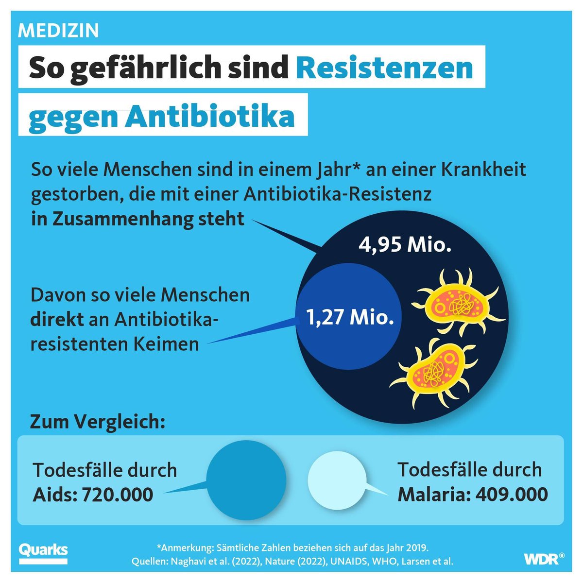 Quarks: Bakterien, die Resistenzen gegen Antibiotika gebildet haben, gehören laut aktueller int Studie zu den häufigsten Todesursachen weltweit. Im Jahr 2019 sind etwa 4,95 Millionen Menschen an einer Krankheit gestorben, die mit einer Antibiotikaresistenz in Zusammenhang steht.