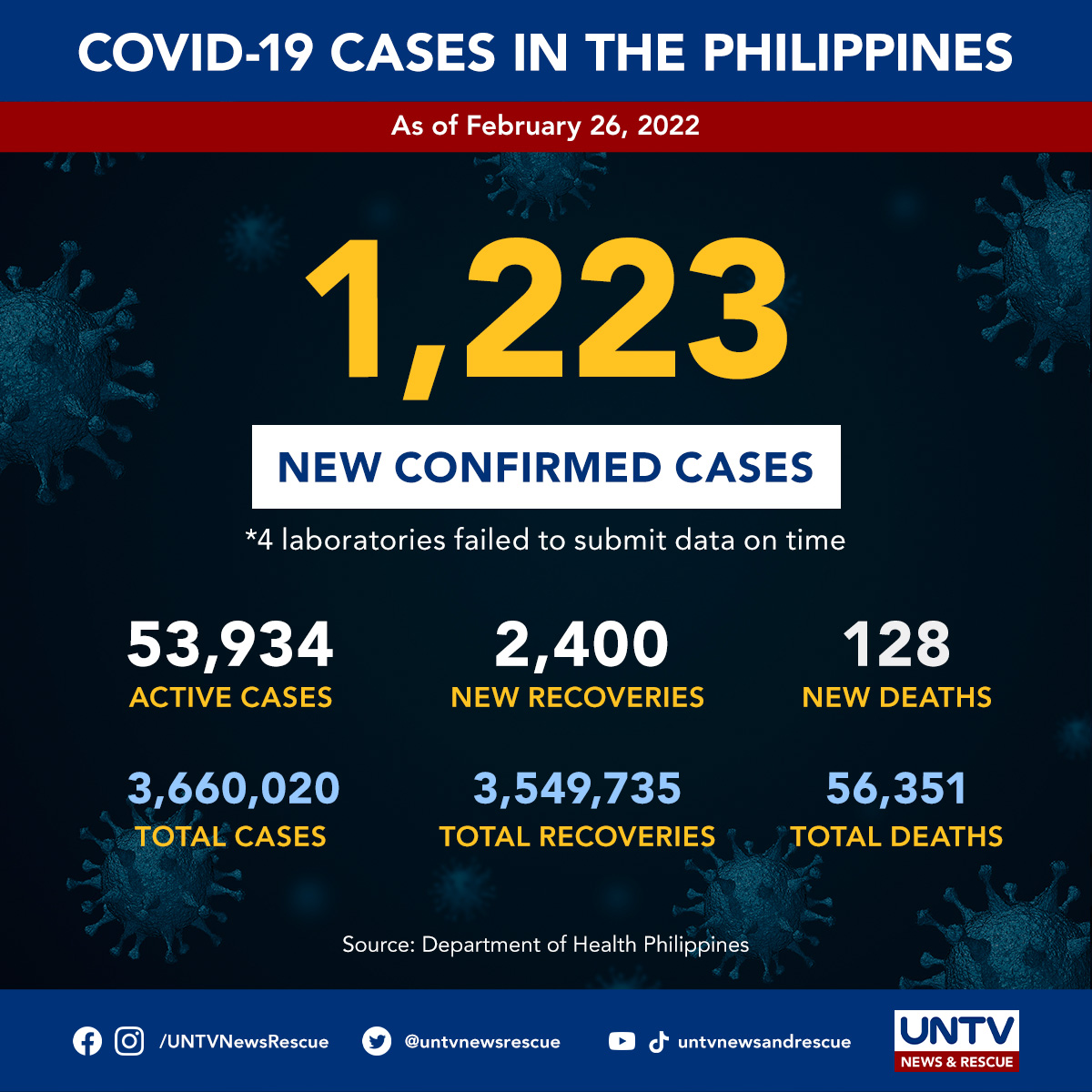 PH COVID-19 UPDATE: 1,223 new COVID-19 cases and 2,400 new recoveries for February 26, 2022; Four (4) laboratories failed to submit data to the COVID-19 Document Repository System | via DOH COVID-19 Case Bulletin #714