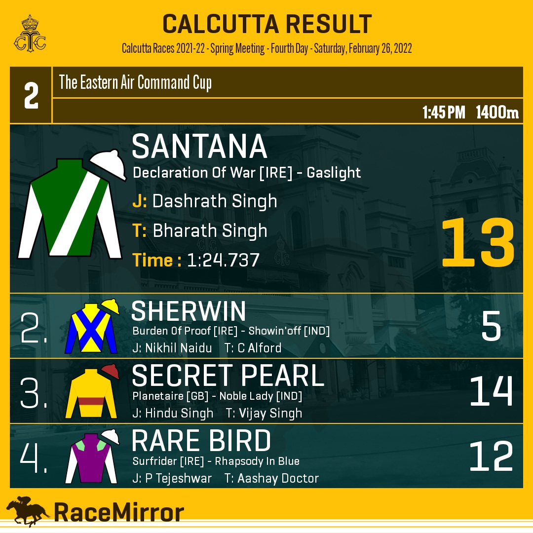 RaceMirror's tweet image. Kolkata: Race 2

1️⃣ SANTANA *

J: Dashrath Singh
T: Bharath Singh
.
2️⃣ Sherwin
3️⃣ Secret Pearl
4️⃣ Rare Bird
.
.
#RaceMirror
#Santana #DashrathSingh #BharathSingh #Calcutta #HorseRacing #CalcuttaRaces #RCTC #RoyalCalcuttaTurfClub #Kolkata