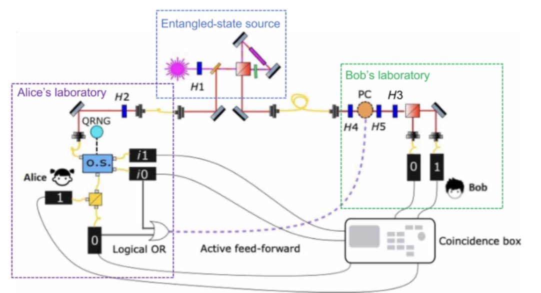 Last contribution of quantumlab.it <a href="/SapienzaRoma/">Sapienza Università di Roma</a> just published in Science Advances “Experimental test of quantum causal influences” quantum violations of classical bounds in the instrumental scenario even when no Bell-like violation is possible science.org/doi/10.1126/sc…