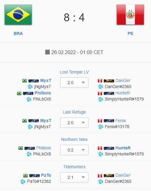 Brazil beats Peru in a tense match, allowing them to reach the Group A, parabéns!

Peru will now have to face UK in tie-breakers!